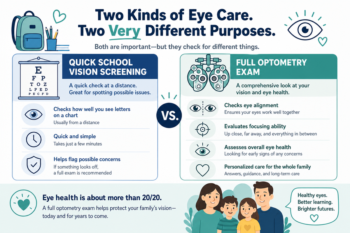 Infographic comparing Quick School Vision Screening vs. Full Optometry Exam, with icons, text, and a family illustration.